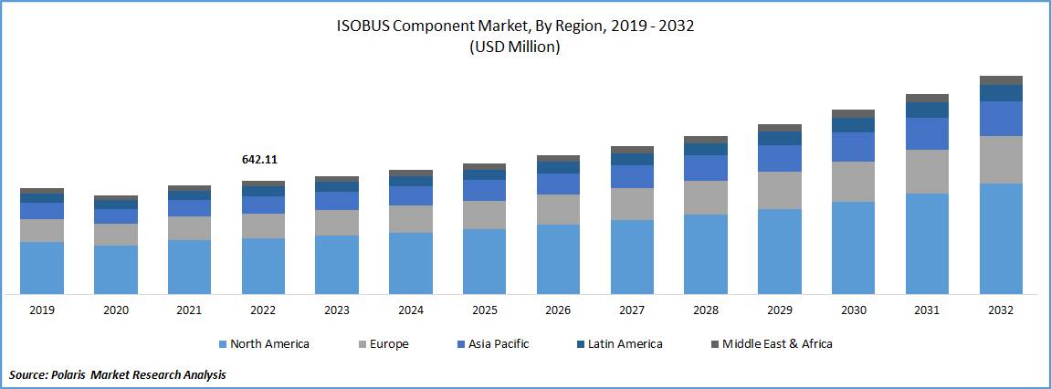 ISOBUS Component Market Size